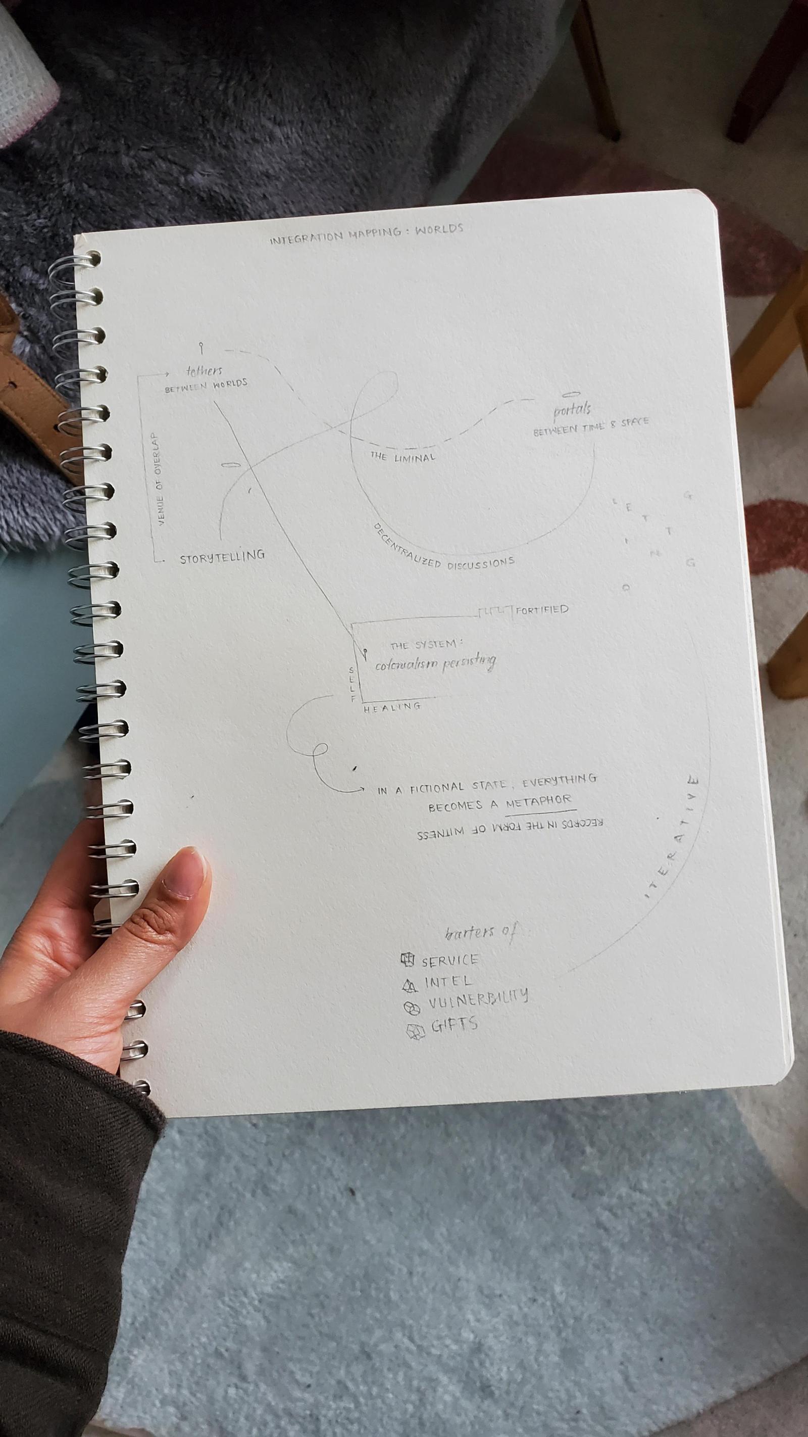 A hand holding a spiral bound notebook open to a page that includes a mind map of words and arrows